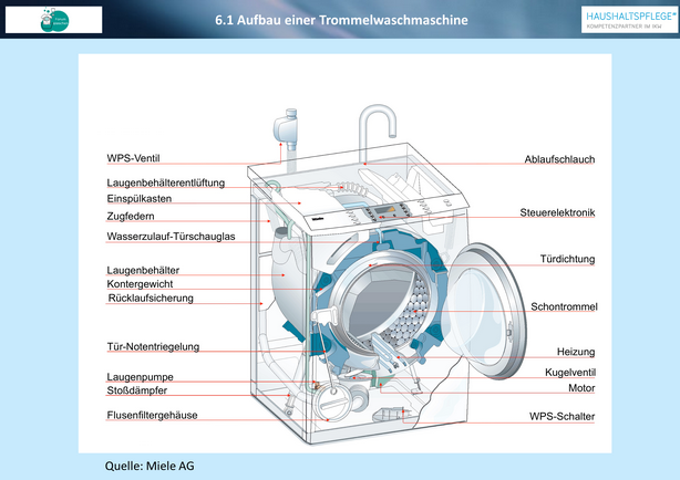Die Waschmaschinen Bauteile Waschmaschine Aufbau Funktion Tipps 